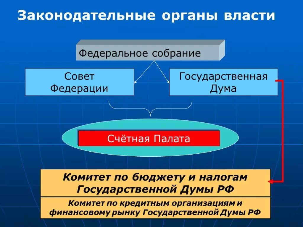 Первый представительный орган власти. Назовите законодательные органы. Органы законодательной власти. Органы законадательный власти. Органы законодательной власти в России.