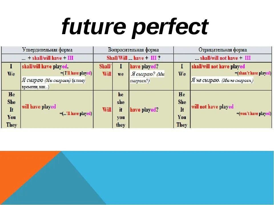 Future perfect в английском языке. Как образуется Future perfect в английском. Образование Future perfect в английском языке. Future perfect Continuous формула. Форма образования будущего времени