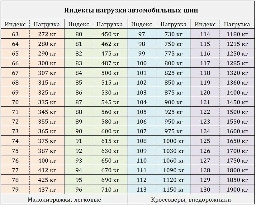 Индекс скорости шин расшифровка для легковых автомобилей таблица. Таблица индекса нагрузки и скорости автошин. Индекс нагрузки шины таблица легкогрузовых автомобилей. Индекс нагрузки на шинах таблица расшифровка. Расшифровка индекса автомобиля