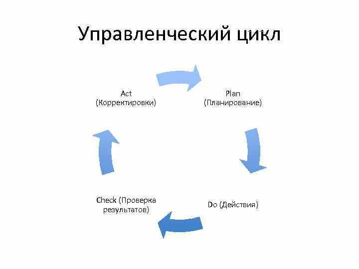 Установите последовательность компонентов управленческого цикла. Управленческий цикл менеджера. Управленческий цикл в организациях. Управленческий цикл. Управленческое планирование. Стадии управленческого цикла.