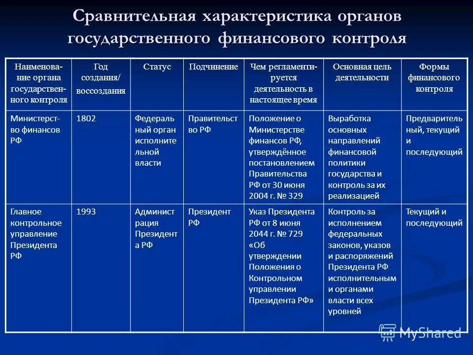 Органы государственного финансового контроля таблица. Государственный и муниципальный финансовый контроль. Содержание государственного финансового контроля. Понятие финансового контроля. Цели гос финансового контроля.