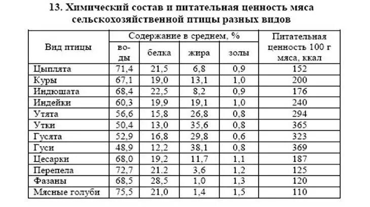 Курица содержание белков. Химический состав мяса курицы таблица. Питательная ценность мяса птицы. Химический состав и пищевая ценность птицы. Пищевая ценность мяса птицы таблица.