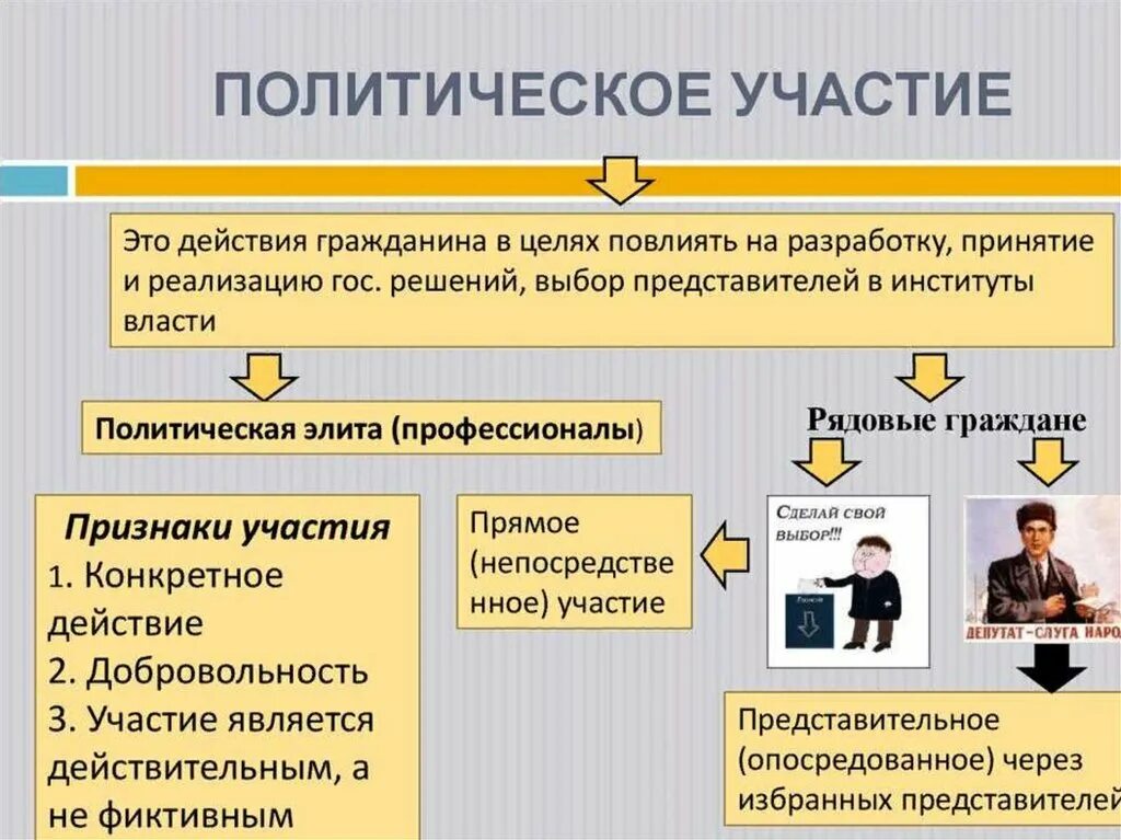 Участие через избранных представителей. Политическое участие. политическое участие это в обществознании. виды политического участия обществознание. политическое участие термины.