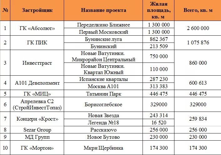 Рейтинг девелоперов. Топ девелоперов Москвы. Топ 10 девелоперов Москвы. Крупные девелоперы Москвы. Крупнейшие застройщики Москвы.