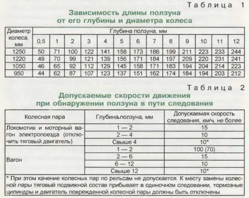 Скорости при ползунах на мвпс