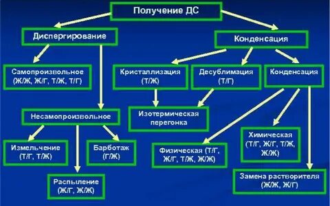Получение дисперсных систем