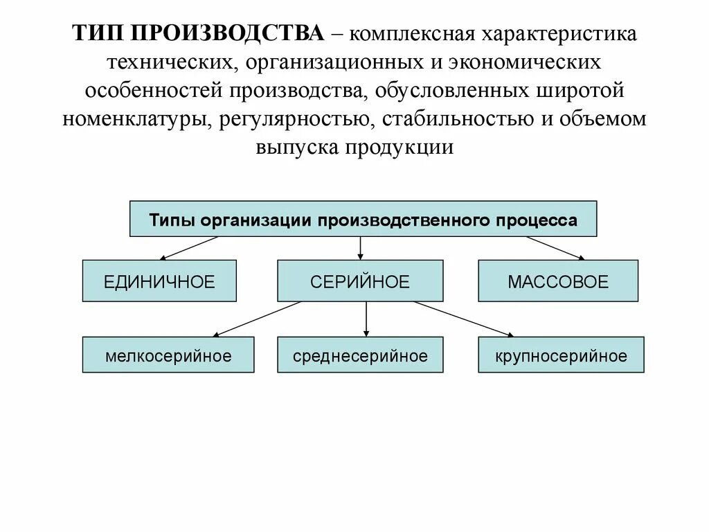 Назови типы производства