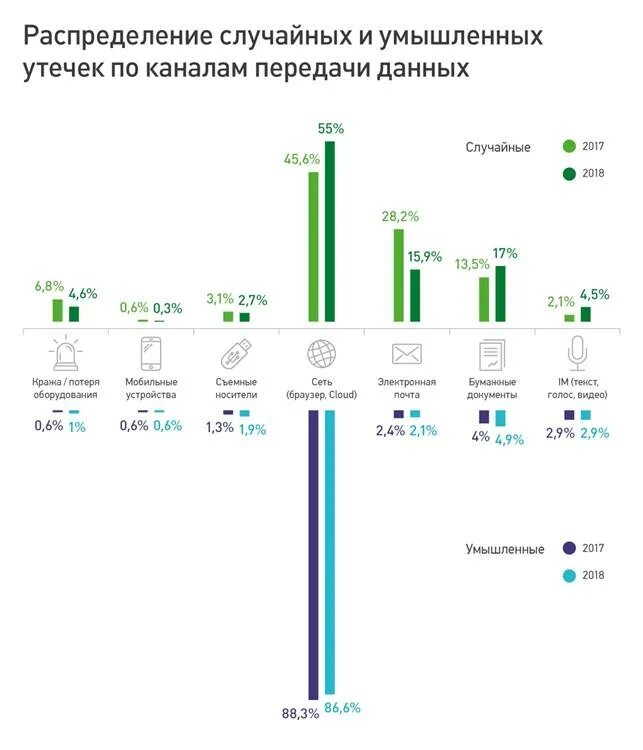 Утечка данных группа. Утечки данных статистика. статистика утечки информации. статистика по утечкам данных. количество утечек информации.