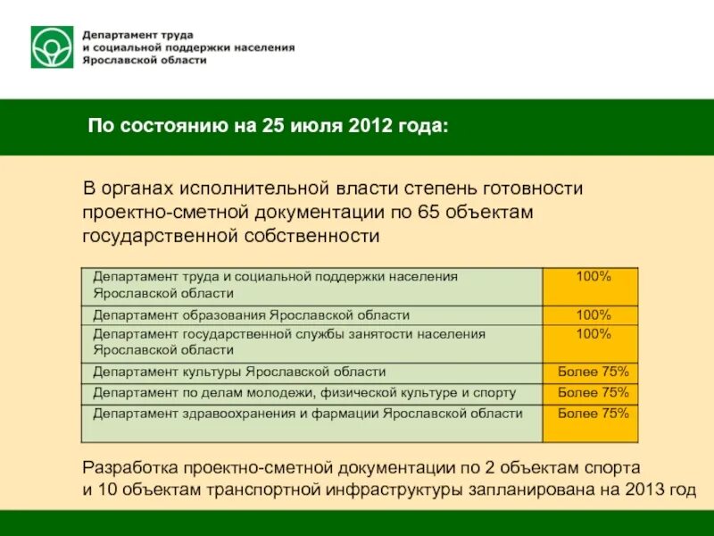 Фонд поддержки социальных программ. Департамент труда и социальной поддержки населения. Фонд социальной поддержки населения. Департамент труда Ярославской области. Департамент социальной защиты населения Ярославской области.