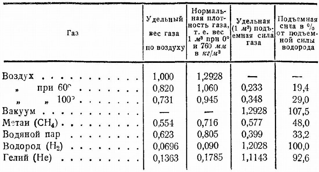 Подъемная сила гелия 1 кубический метр. Таблица плотностей гелий. Подъемная сила газов таблица. Удельный вес жидкого азота кг/м3.