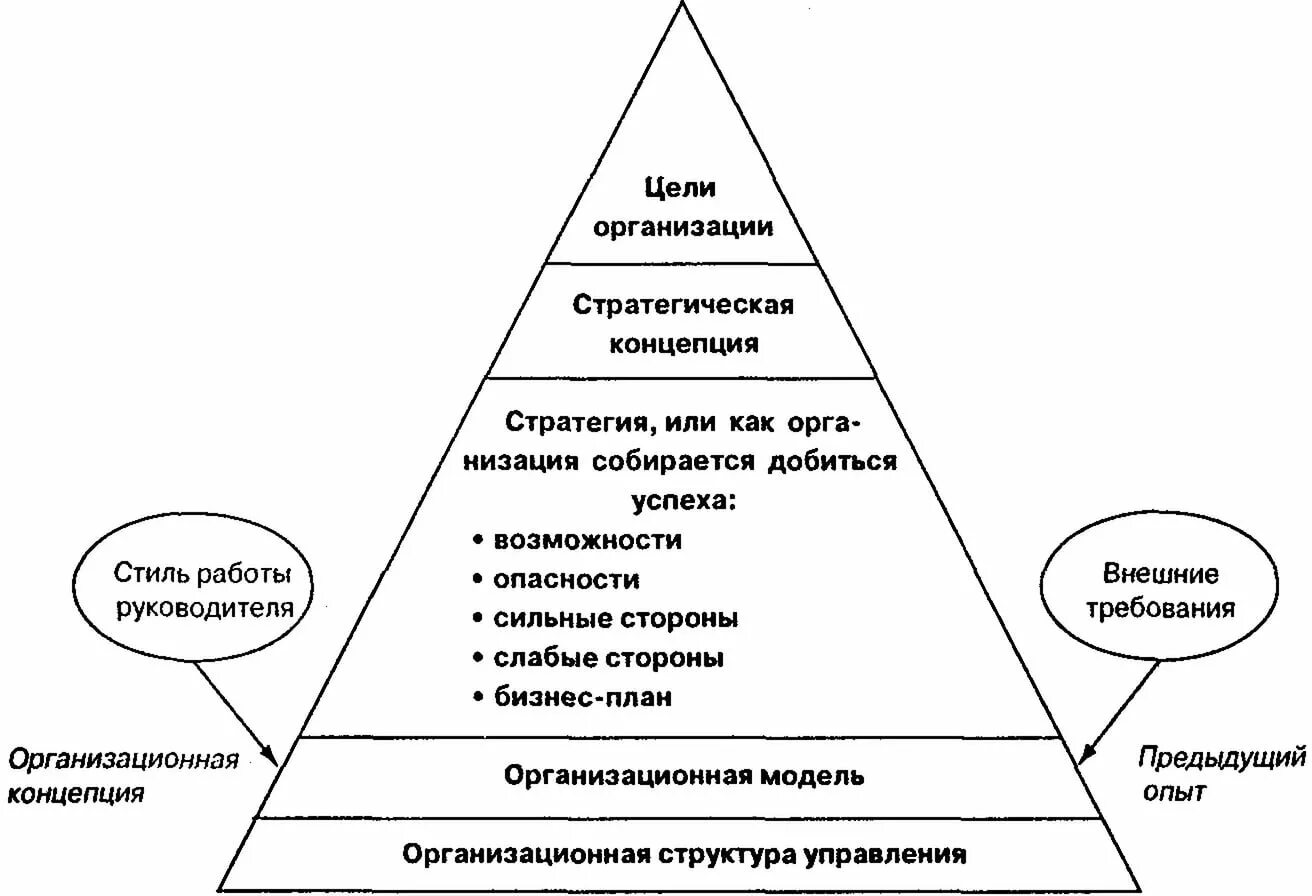 Принципы организационной структуры управления. Переход от целей организации к ее структуре. Цели организационной структуры предприятия. Принципы создания организационной структуры.