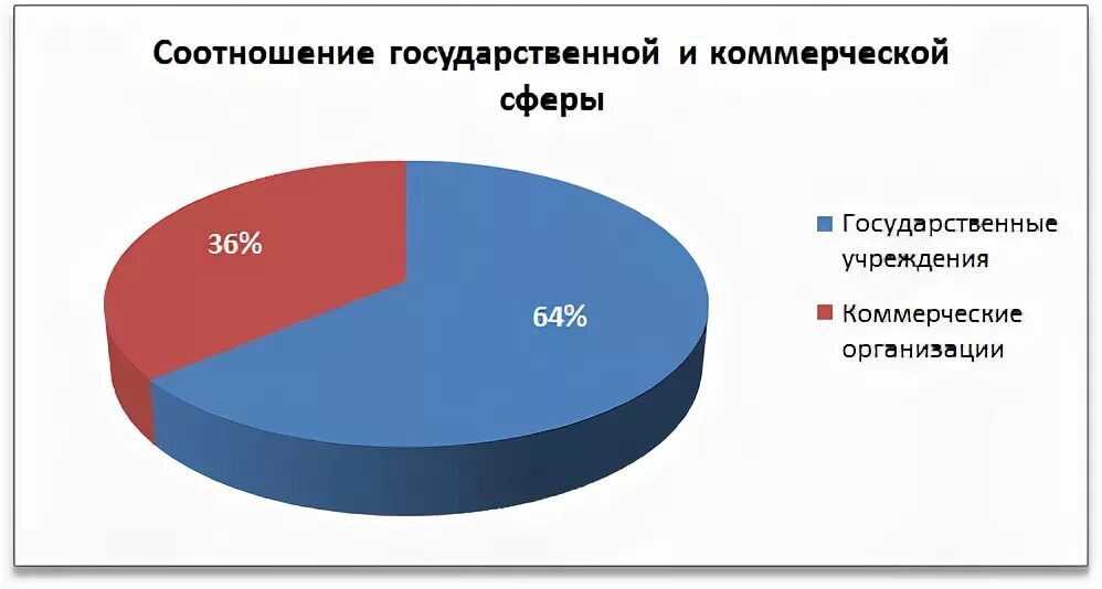 Соотношение государственной