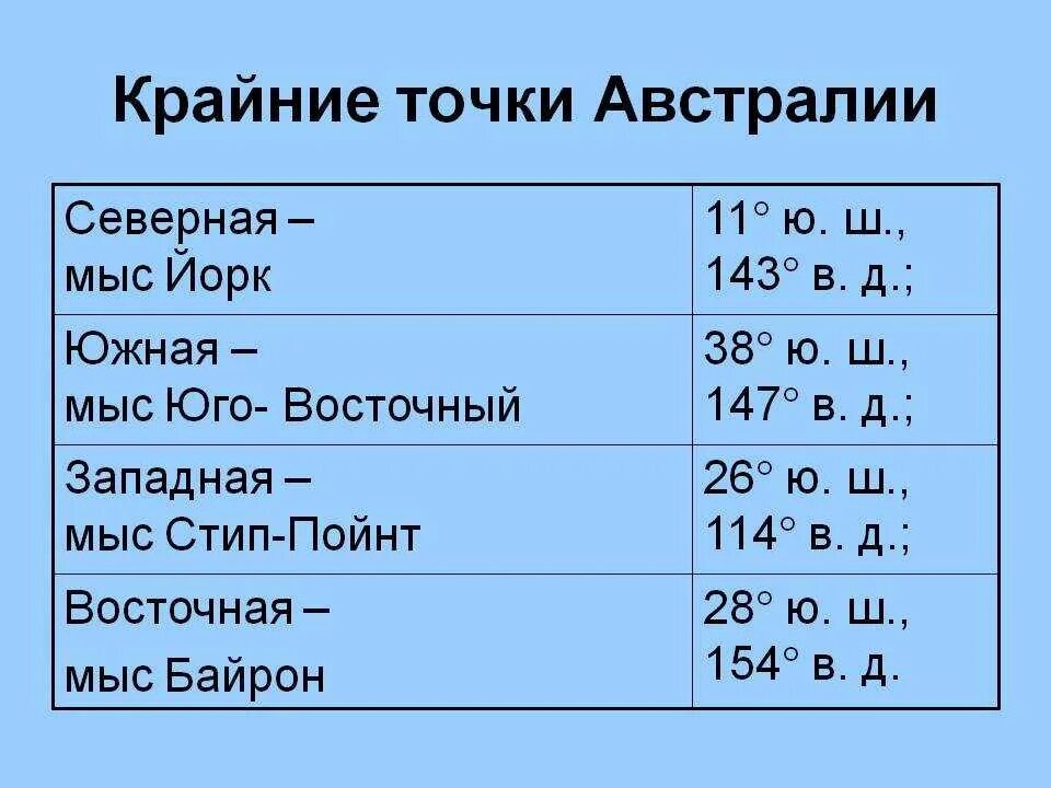 Крайняя Северная точка Австралии мыс Йорк. Название крайних точек Австралии и их координаты. Географические координаты крайних точек Австралии. Широта Австралии крайних точек. Географические координаты крайних точек австралии 7