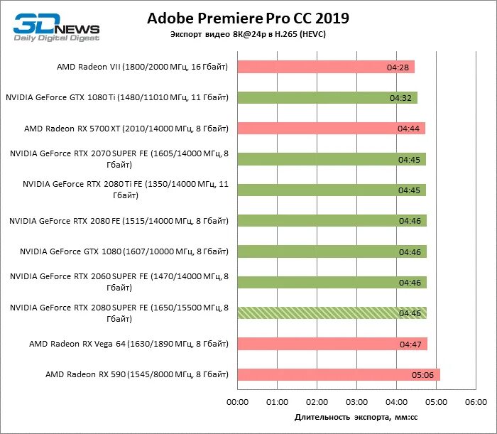 Тест для видеокарты nvidia. Энергопотребление видеокарт nvidia. 2080 super сравнение видеокарт. gps тест видеокарт nvidia geforce rtx 3000. счётчики производительности nvidia.