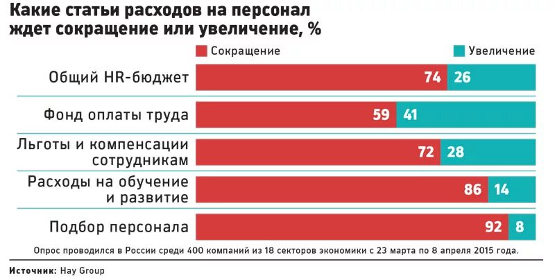 Расходы на обучение персонала. Статьи расходов на персонал. Затраты на сотрудника. Сокращение затрат на персонал.