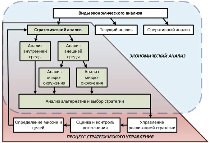 Стратегическое управление экономики. Виды стратегического анализа менеджмент. Стратегический анализ схема. Анализ для стратегического менеджмента. Место стратегического анализа в системе стратегического менеджмента.