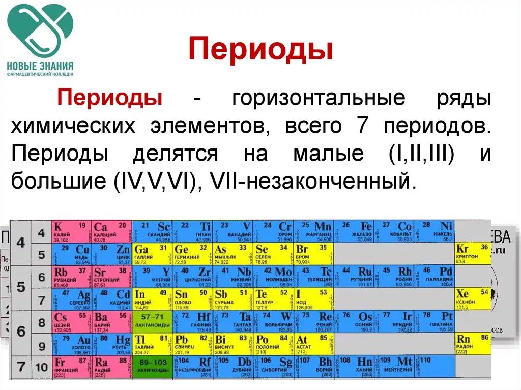 Период закон периодическая система химического элемента. Периоды элементов в химии таблица. Как определить период в химии. Периоді в таблице Менделеева.