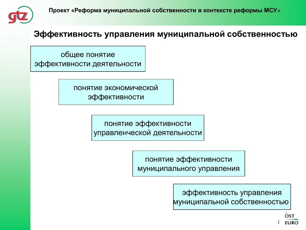 Управление имуществом эффективность