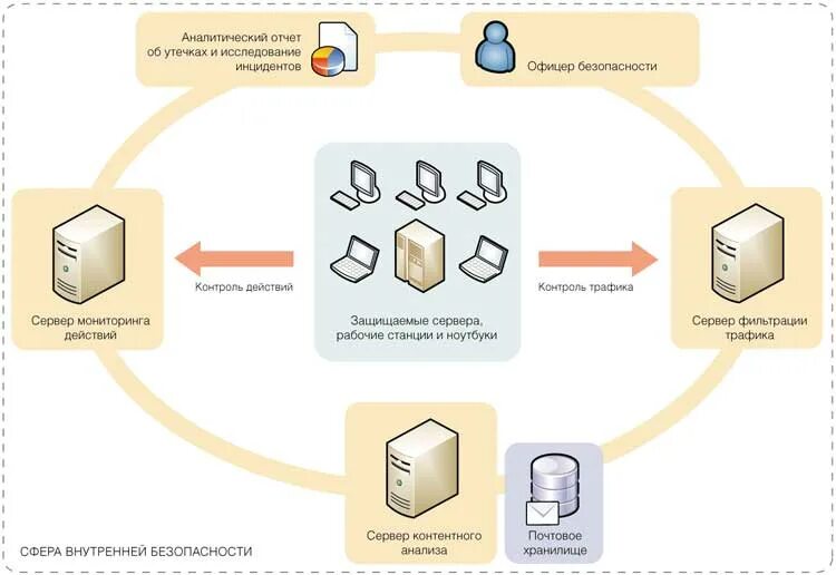 Мониторинг информационной безопасности. Структурная схема DLP системы INFOWATCH. Система мониторинга ИБ. Системы защиты от утечек информации DLP. Мониторинг иб