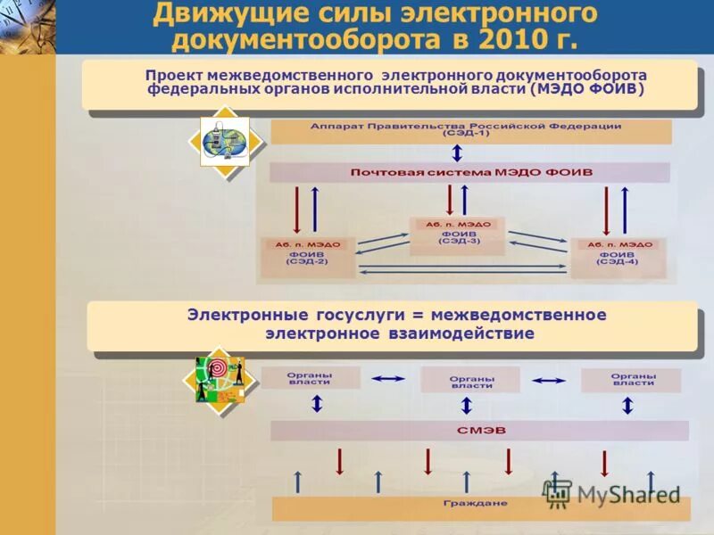 система исполнения услуг и межведомственного взаимодействия. структура мэдо. участники электронного взаимодействия. смэв схема. сила электронного взаимодействия.