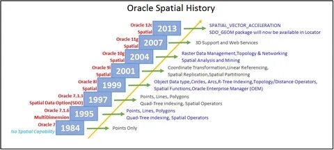 Oracle version
