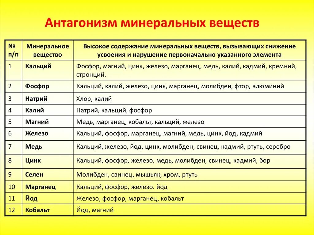 Минералы антагонисты. Антагонизм витаминов и минералов. Таблица антагонистов витаминов и минералов. Витамины антагонисты и синергисты таблица.