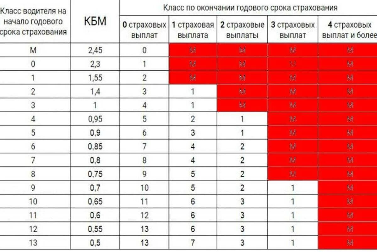 Коэффициент бонус-малус таблица 2020. Полис ОСАГО КБМ таблица. Км коэффициент ОСАГО таблица. КБМ – коэффициент бонус-малус 1.55. Минимальный срок страховки осаго