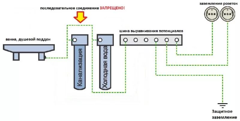 Выравнивание разницы потенциалов. Выравнивание потенциалов схема подключения. суп система уравнивания потенциалов. схема выравнивания потенциалов в ванной. система уравнивания потенциалов и заземление в розетке.