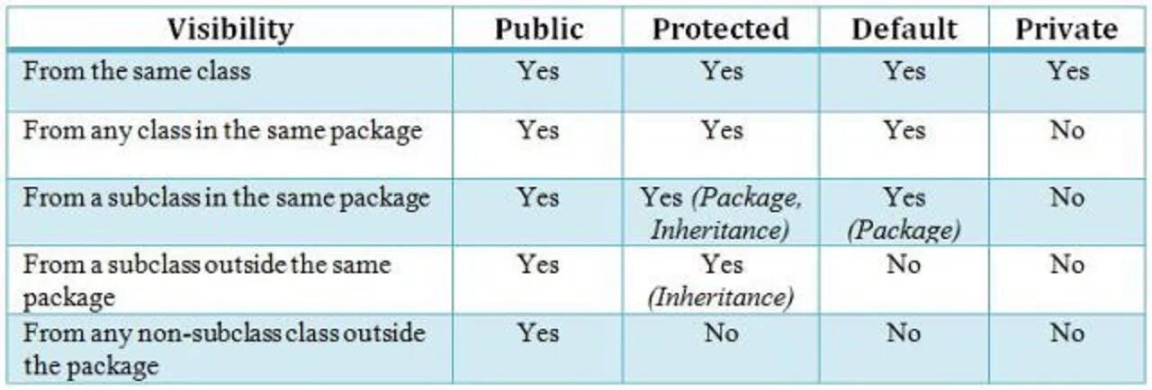 Public private protected. Private protected public таблица. Java access modifiers. Разница private public protected java. Протектед джава.