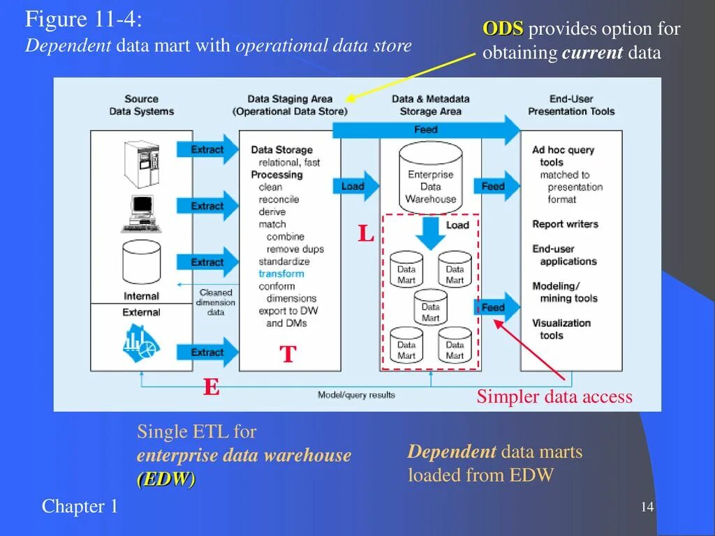 Data dependencies. DDS слой хранилища данных. Слои хранилища данных ODS DDS. ETL/DWH. Архитектура DWH.