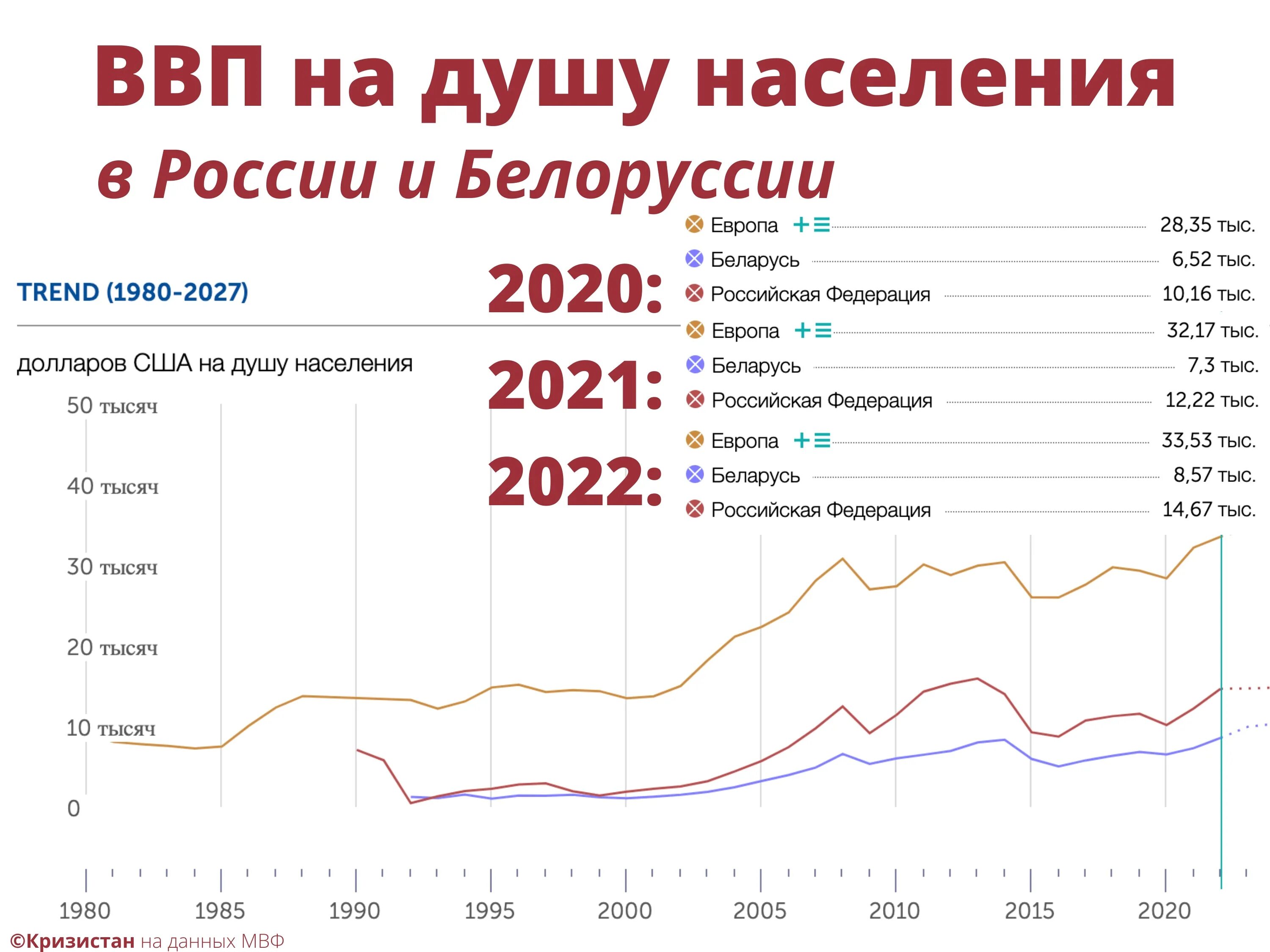Ввп на душу россия 2022. ВВП на душу населения в России. ВВП на душу населения статистика. ВВП России на душу. ВВП на душу населения в России 2020.