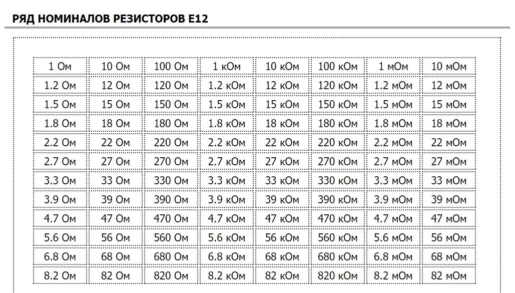 Номинал сайт. Ряд номиналов резисторов е96. Ряд е12 резисторы. Стандартный ряд сопротивлений. Ряды резисторов е24 е48 е96.