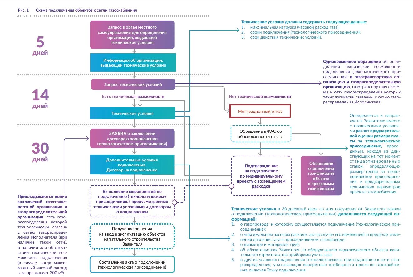Технологическое присоединение к сетям. Технологическое присоединение к инженерным сетям. Технические условия присоединения объекта к сетям. Схема технического присоединения к сетям. Технической возможности технологического присоединения