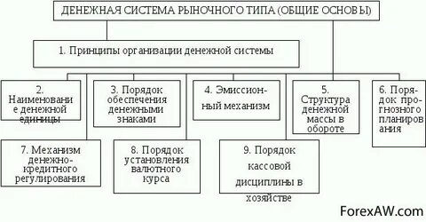 Организация денежной системы
