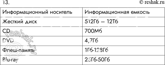 Информационный носитель емкость таблица. Современные информационные носители таблица. Информационная емкость современных информационных носителей. Современные информационные носители ёмкость. Заполни таблицу информатика 7 класс