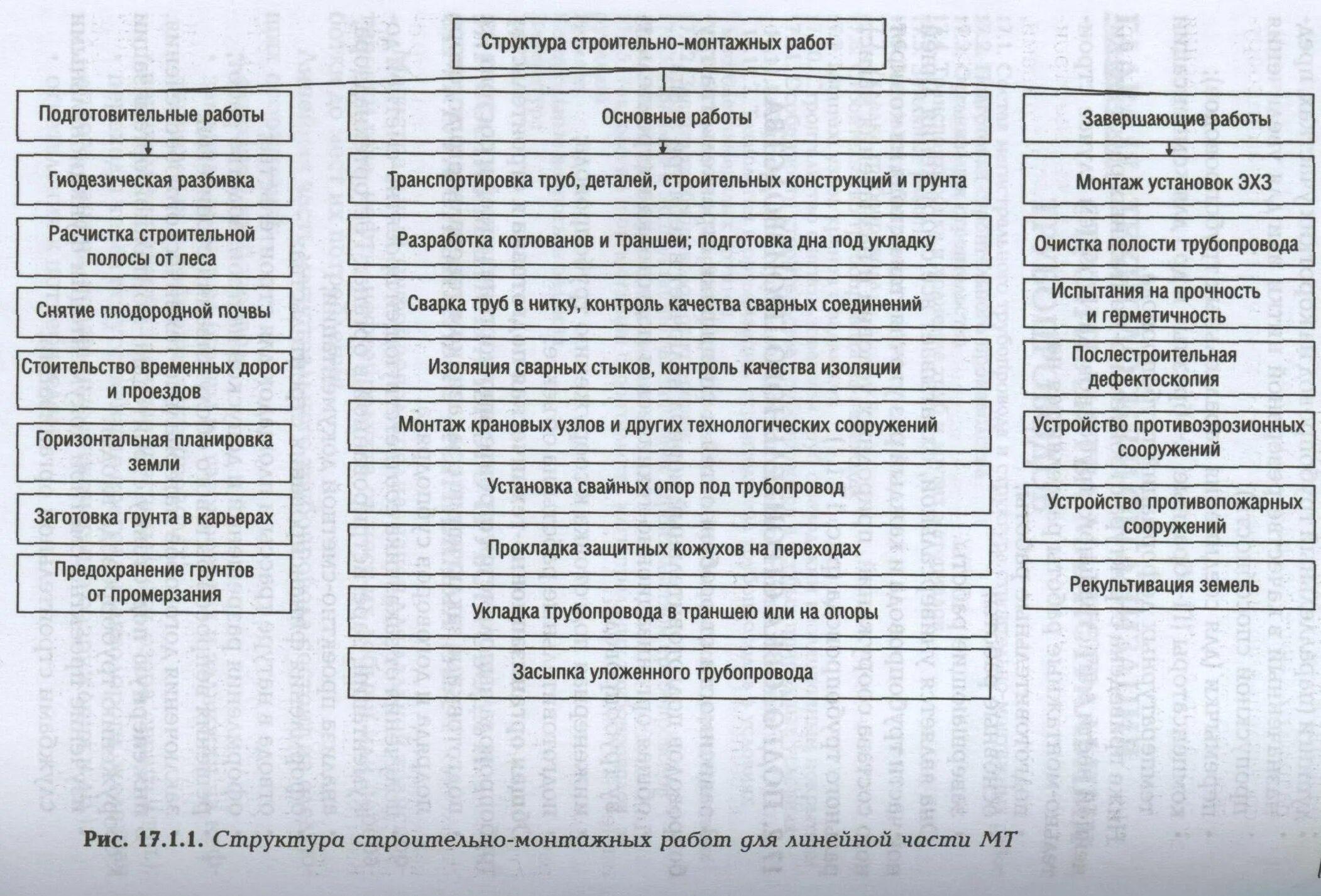 Общая структурная схема СМР строительного производства. Виды строительно монтажных работ. Виды монтажных работ в строительстве. Основные виды строительно-монтажных работ.