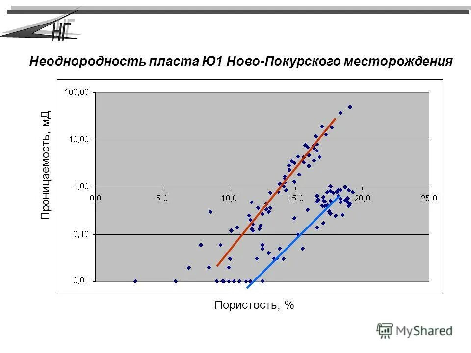 Модель однородного пласта. Неоднородность пласта. Неоднородность пласта. Неоднородность пласта. Неоднородность пласта.