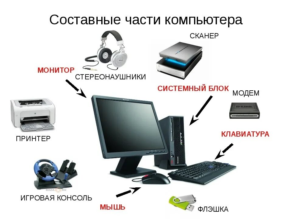 Комплектация персонального компьютера. Части компьютера. Составные части компьютера. Части компьютера названия. Изтчего состоит компьютер.