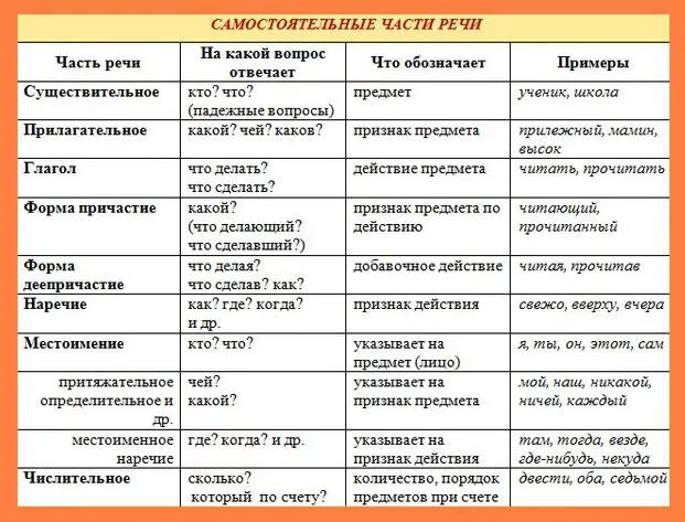 На какой вопрос отвечает слово реке. Части речи и их признаки таблица. части речи в русском языке таблица с вопросами. части речи в таблице с примерами 5 класс. части речи таблица с примерами.