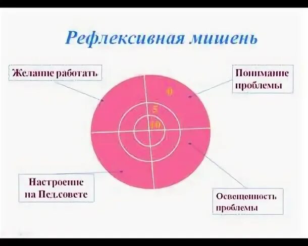 Рефлексия на семинаре. Рефлексия для педагогов. Рефлексия для учителей на семинаре. Формы рефлексии на семинаре. Рефлексия по семинару для педагогов.