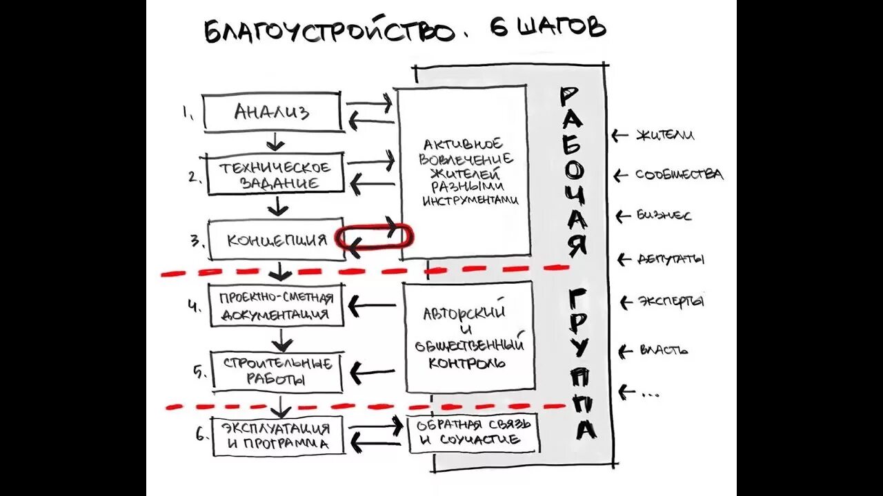 Шаги соучаствующего проектирования и их описание