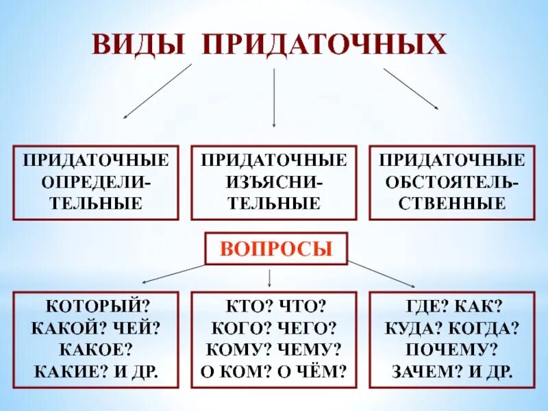 Аиды придаточн. Типы придаточных. Все виды придаточных. Виды виды придаточных. Разные типы придаточных предложений