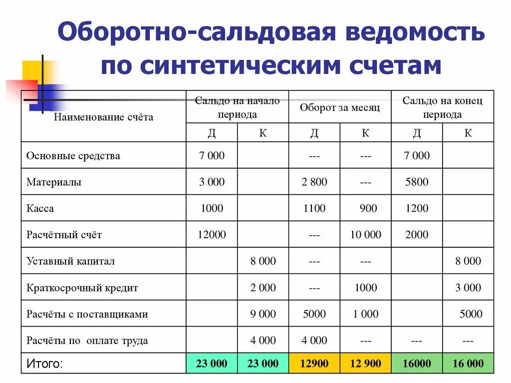 Остатки по синтетическим счетам. Оборотно-сальдовая ведомость по счетам синтетического учета пример. Оборотная ведомость по счетам синтетического учета. Оборотно сальдовая по синтетическим счетам. Оборотная ведомость по счетам бухгалтерского учета как заполнять.