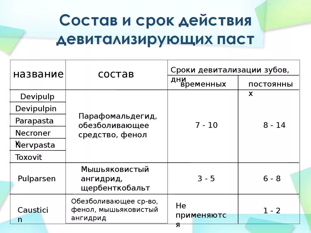 Препараты, применяемые для девитализации пульпы. Механизм действия девитализирующей пасты. Методика наложения девитализирующей пасты. Наложение девитализирующей пасты при пульпите.