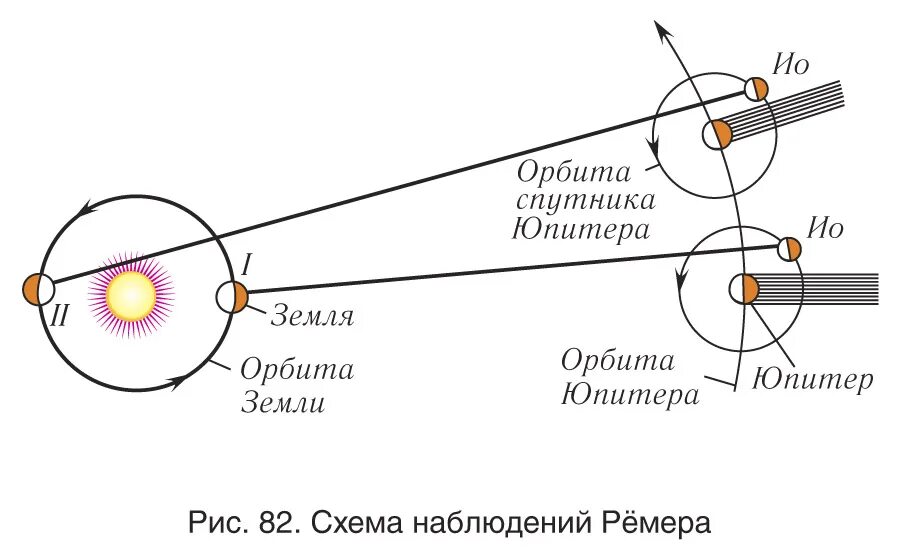 Знак скорости света. Опыт Ремера скорость света. Измерение скорости света рёмер. Метод рёмера скорость света. Опыты по определению скорости света Ремер.