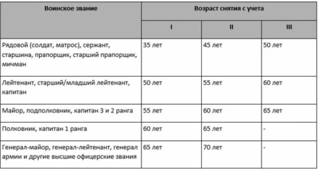 До какого года военнообязанные мужчины. Таблица снятия с воинского учета по возрасту. Таблица воинский учет по возрасту. Таблица возрастов снятия с воинского учета. Снятие с военного учета по возрасту.