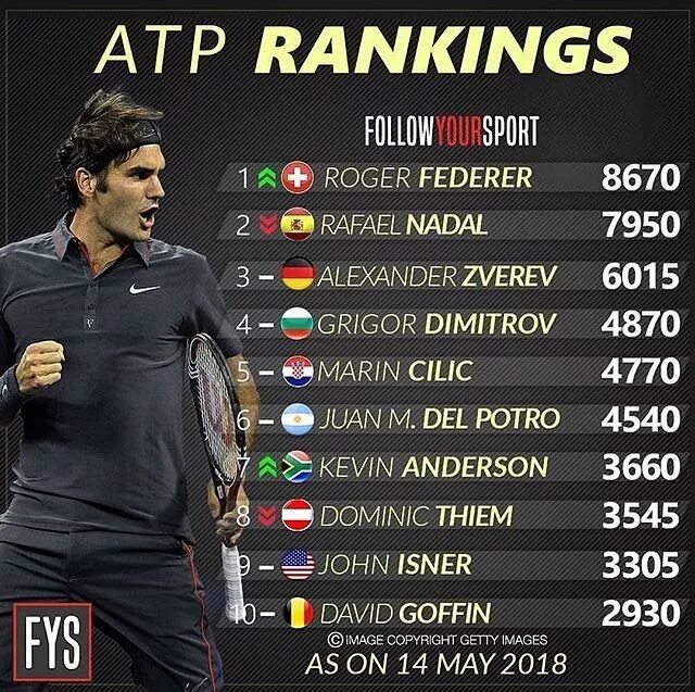 Теннис рейтинг мужчины на сегодня с прогнозом. Таблица ATP. ATP ranking. Рейтинг АТР. Рейтинг ATP мужчины.