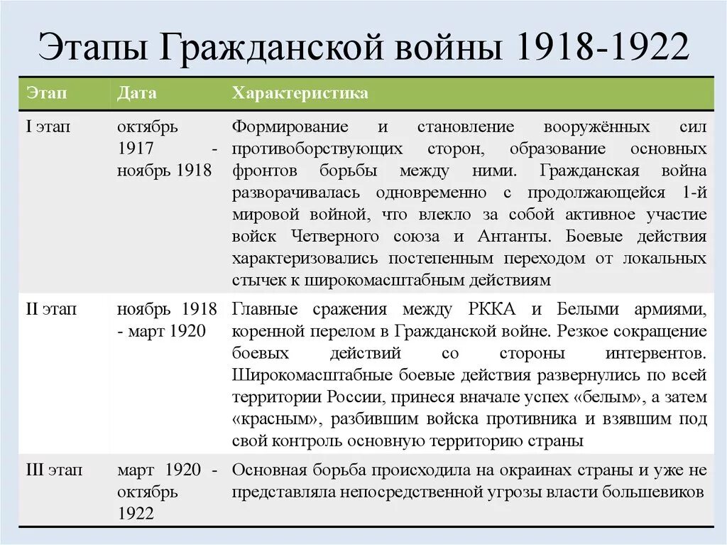 1918 1920 1922. Периоды гражданской войны 1918-1922. События 1 этапа гражданской войны 1917-1918. Первый этап гражданской войны в России 1917-1922.