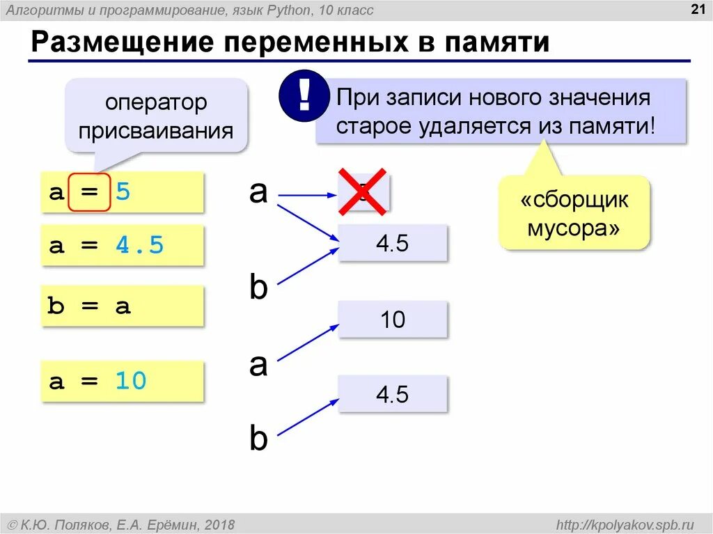 Запишите оператор обеспечивающий во время работы программы. Оператор присваивания в питоне. Операции присваивания в питоне. Запись оператора присваивания в Python. Размещение переменных в памяти Информатика.