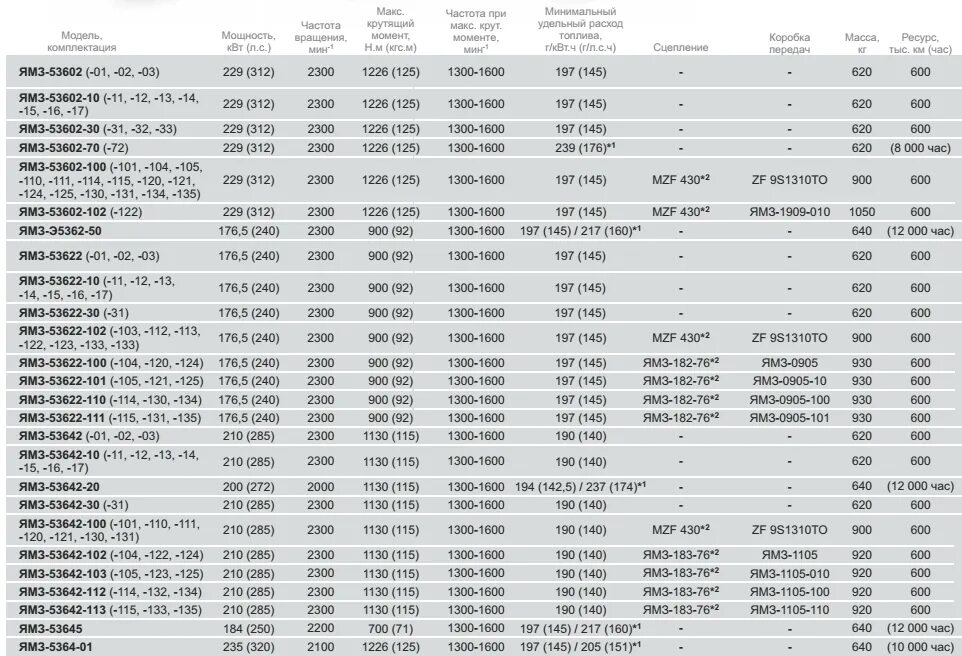 Расход топлива двигателя ЯМЗ 236. Параметры мотора ЯМЗ 238. ЯМЗ 536 допуски ДВС. Таблица двигателей ЯМЗ 238.